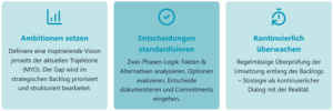 Lean Strategy Making | ITMC AG