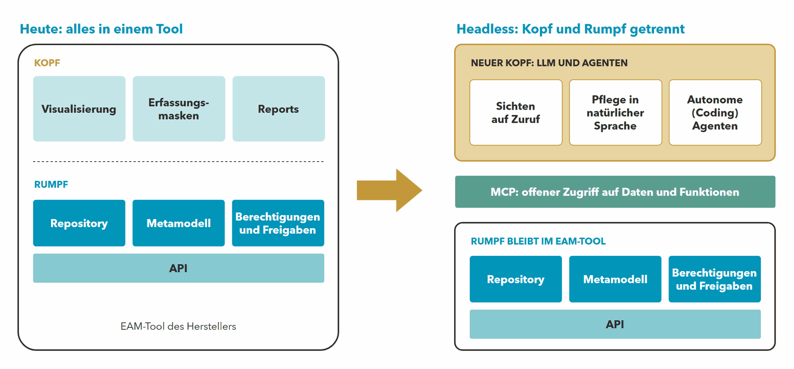 Headless EAM: Heute alles in einem Tool, headless: Kopf (LLM und Agenten) und Rumpf (EAM-Tool) über MCP getrennt