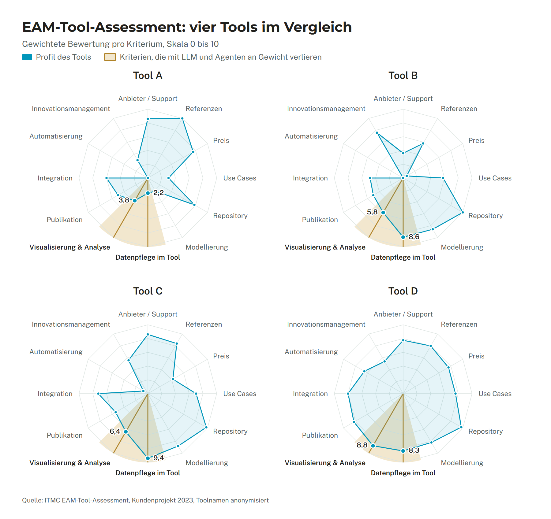 Bewertung von vier EAM-Tools mit dem ITMC EAM-Tool-Assessment (anonymisiert)