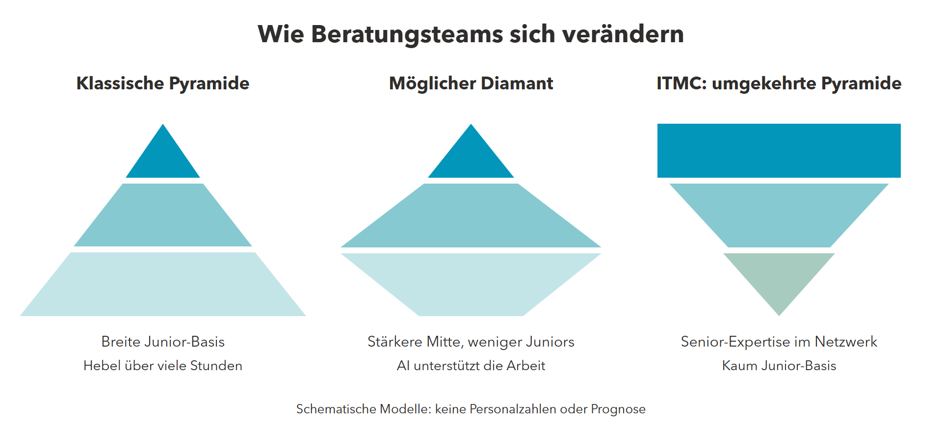 Klassische Beratungspyramide, möglicher Diamant und ITMC als umgekehrte Pyramide: Senior-Expertise im Netzwerk, kaum Junior-Basis.